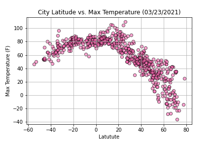 Plot of city latitude vs. max temperature