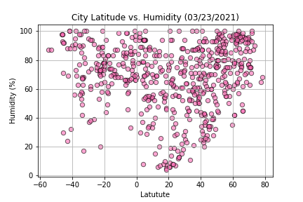thumbnail of latitude vs. humidity plot