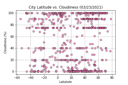 thumbnail of latitude vs. cloudiness plot