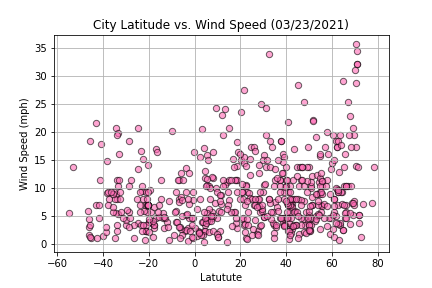 thumbnail of latitude vs. wind speed plot